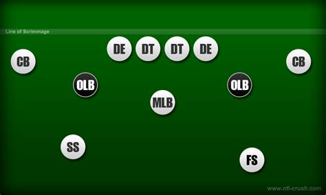 linebacker formations|defensive end vs outside linebacker.